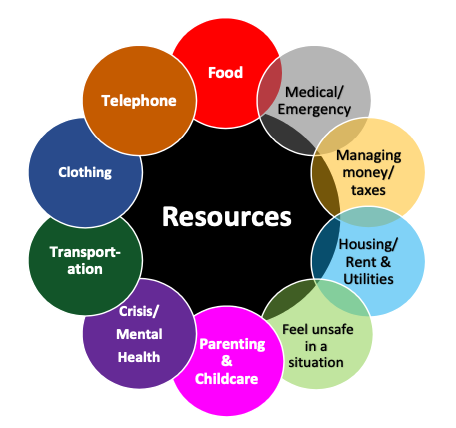 Resources