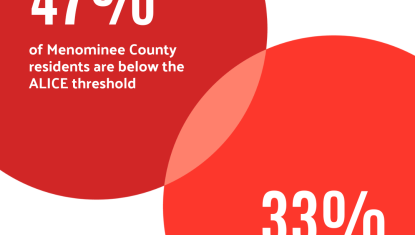 Infographic of the ALICE data showing 47% of Menominee County and 33% of Shawano County fall under the ALICE threshold.